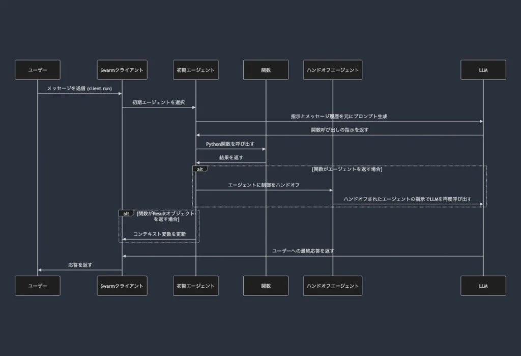 3.3 Swarm の動作原理