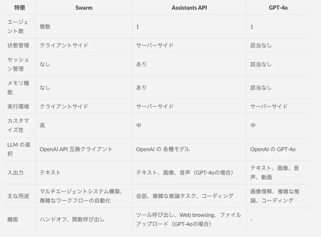 Swarm は、開発者がシステムの動作を完全に制御し、カスタマイズしたい場合に適しています。また、Assistants API は OpenAI の API キーが必要ですが、Swarm は OpenAI API 互換クライアントを介して様々な LLM を使用できるため、オープンソースの LLM や独自の LLM を利用することも可能です。