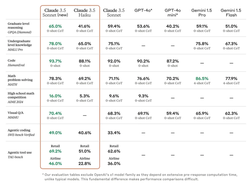 Claude 3.5 Sonnetは、前バージョンから大幅な性能向上を実現、特にコーディング能力において飛躍的な進化を遂げました。ソフトウェアエンジニアリングタスクのベンチマークであるSWE-bench Verifiedでは、正答率が33.4%から49.0%へと大幅に向上し、OpenAIのo1-previewや他のコーディング特化型システムを含む、公開されている全てのモデルを上回るスコアを記録しているとのことです。