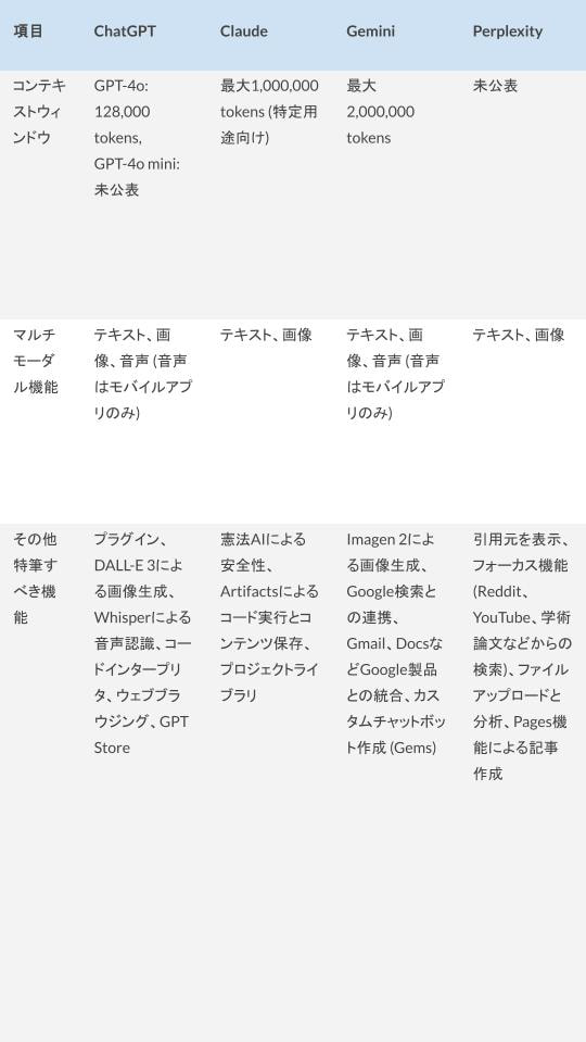 ChatGPT、Claude、Gemini、Perplexity : どのAIサービスがおすすめ？徹底比較！