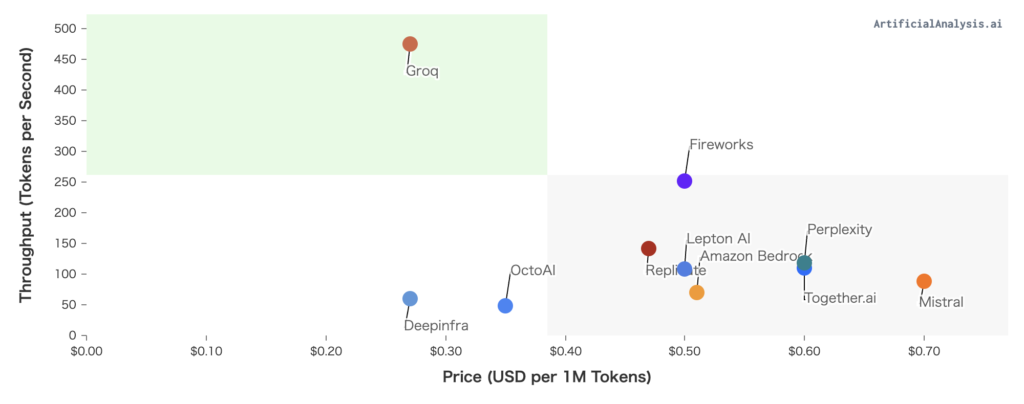 下記の図は、ArtificialAnalysis.aiによるAPIプロバイダーを比較したもので、横軸に価格、縦軸にスループット（token/秒）をマッピングしたものです。この図からもわかるようにGroqは圧倒的に速くて安いことがわかり、特にスループットでは他のAPIプロバイダーと大きく差を着けていることが視覚的にわかります。