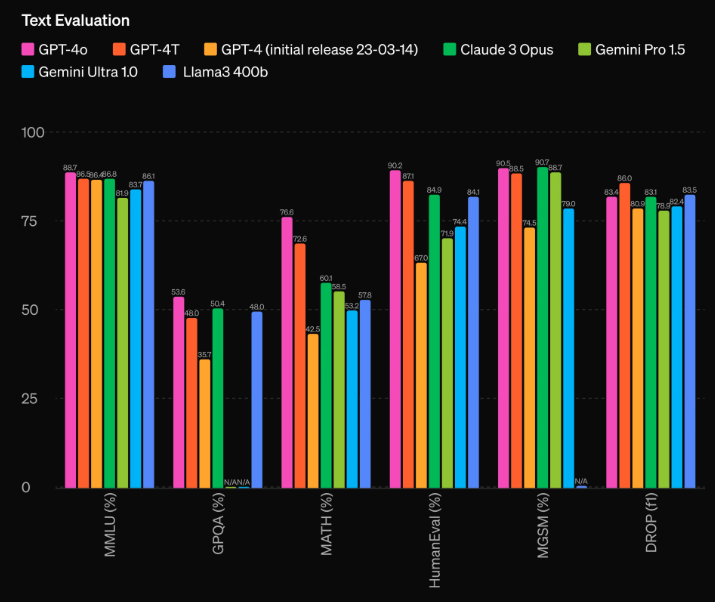 OpenAIが発表したベンチマーク結果によると、GPT-4oは、以前のGPT-4や、AnthropicのClaude 3 Opus、GoogleのGemini、MetaのLlama3といった他のLMMと比較して、テキストについては若干の改善、あるいは同等のスコアを示しています。