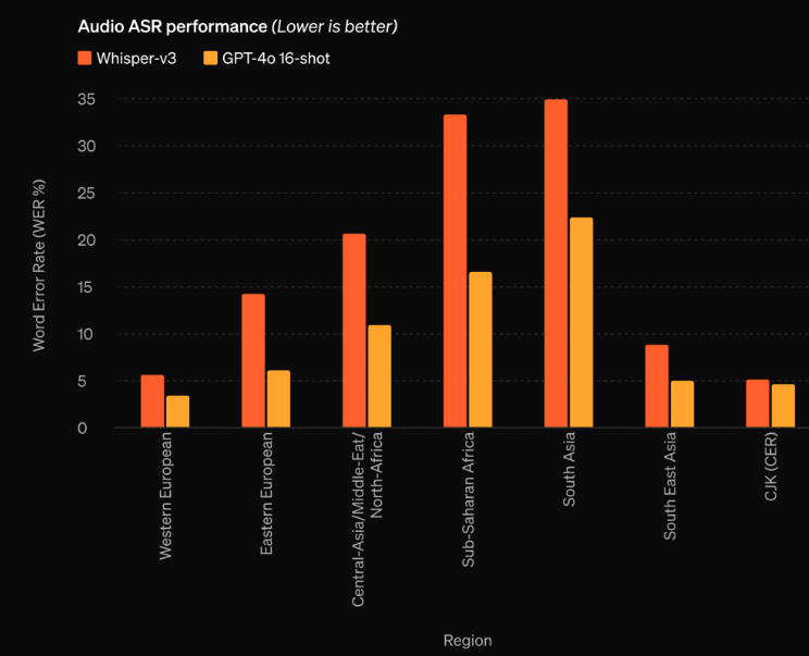 OpenAI発表のベンチマーク結果によると、GPT-4oは、自動音声認識（ASR）におけるこれまでの最先端であったOpenAI独自のWhisper-v3を上回る精度がでています。以下の図は自動音声認識（ASR）の精度について、Wisper-v3とGPT-4oを比較したものです。薄いオレンジがGPT-4oで、縦軸は単語エラー率なので低いほうがいい、というデータになります。