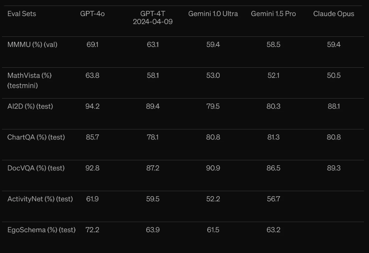 こちらもOpenAI発表の視覚認識ベンチマーク結果では、GPT-4oは最先端の性能を達成しています。