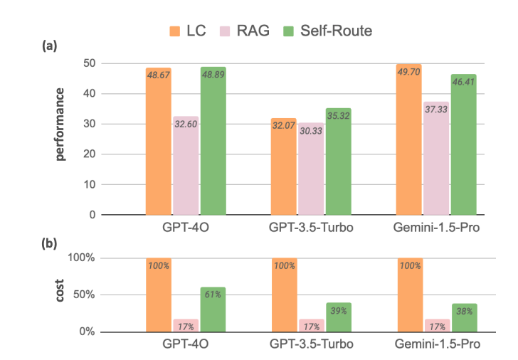 SELF-ROUTEはトークン数の削減にも寄与します。例えば、RAGはクエリごとに300トークン前後の入力データしか使用しないため、LCの10,000〜100,000トークンと比較して大幅に効率的です。実際に、SELF-ROUTEを用いた場合、全体のクエリの82%はRAGのみで処理され、LCが必要なケースは限られています。この結果、RAGのコスト効率を最大限に活用しつつ、精度の高いLCの利点も享受することができます。