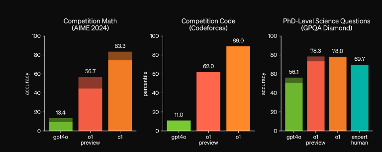 グラフは、OpenAI社が公開している、o1の数学、プログラミング、PhDレベルの科学分野における、GPT-4oとの能力の比較です。GPT-4oよりもスコアが圧倒的に良いことがわかります。