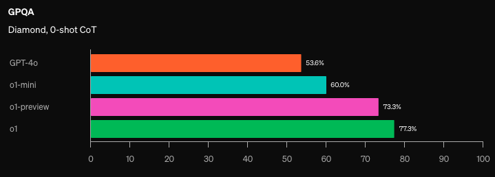 科学分野の質問応答ベンチマーク「GPQA Diamond」において、o1は、人間の専門家を上回る精度を達成し、世界に衝撃を与えました。これは、高度な専門知識を必要とする科学分野において、AIモデルが人間の専門家を凌駕した初めての事例です。