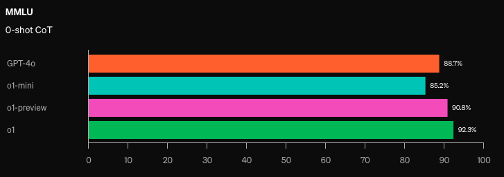 57の異なる分野を網羅した多肢選択式問題集「MMLU」において、o1は92.3%、o1-previewは90.8%の正答率を達成し、GPT-4oの88.7%を上回っています。しかし、o1-miniは85.2%と、GPT-4oよりも低いスコアとなっています。

​これは、o1-miniがSTEM分野に特化して学習されており、MMLUのような幅広い世界知識を必要とするタスクでは、GPT-4oほどの性能を発揮できないためと考えられます。