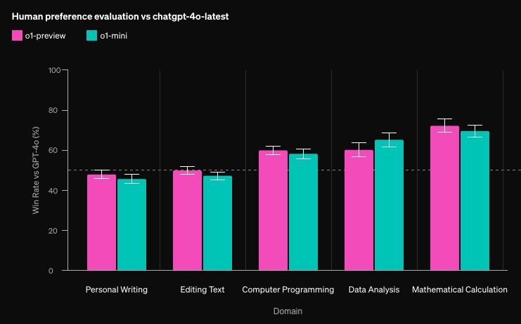 下の図は縦軸が「GPT-4oよりもいい」と回答した割合です。つまり50％だとどちらともあまり変わらない評価ということで、50％より上の場合はo1のほうがGPT-4oよりもいいと評価されているということになります。