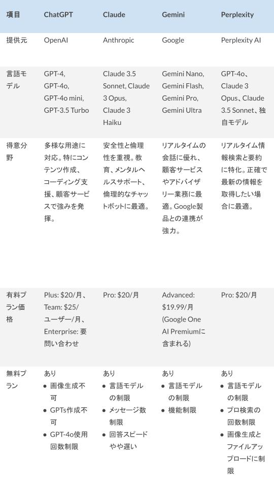 ChatGPT、Claude、Gemini、Perplexity : どのAIサービスがおすすめ？徹底比較！