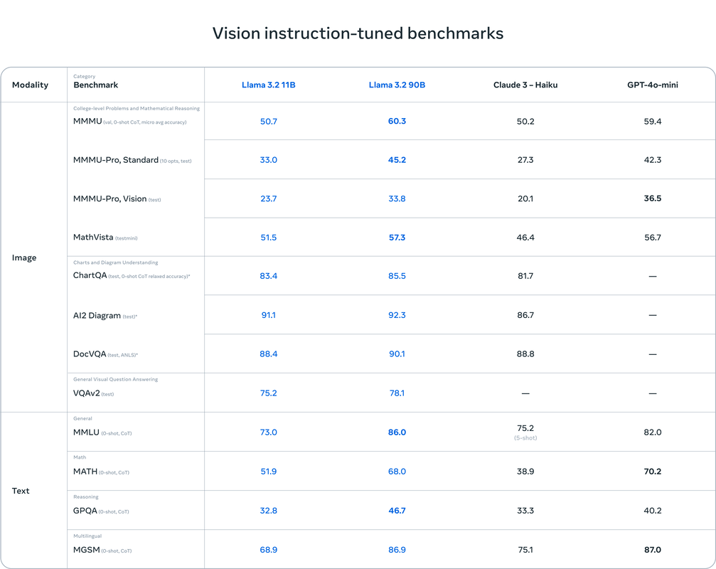 Llama 3.2 Visionのベンチマーク結果はMeta社から上記のように公表されています。簡単にまとめると以下のようになります。