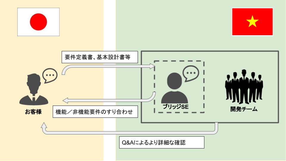 上流工程での認識のすり合わせ