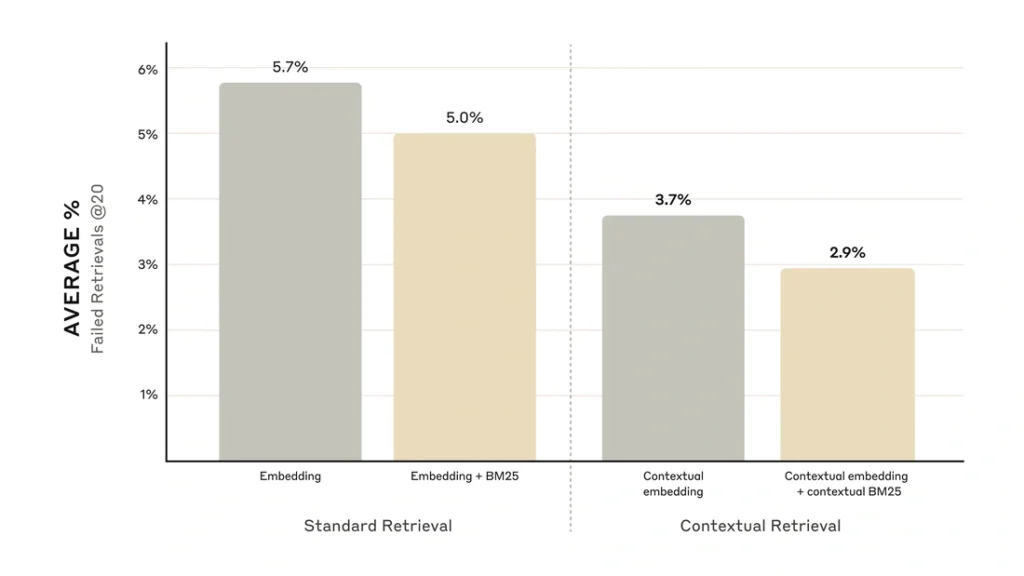 Contextual Embeddings単体とContextual BM25との組み合わせにおける検索失敗率の比較