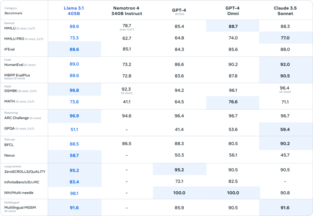 Llama 3.1のベンチマーク結果 - 驚異的なスコアで従来モデルを凌駕