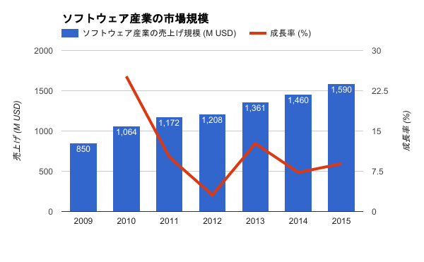 ベトナムのソフトウェア産業市場規模