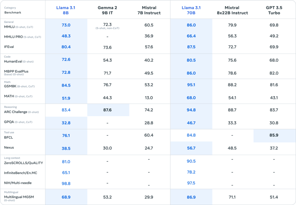 Llama 3.1のベンチマーク結果 - 驚異的なスコアで従来モデルを凌駕