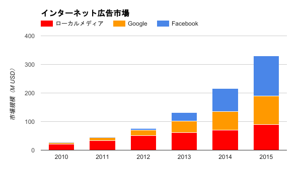 ベトナムのソフトウェア産業市場規模