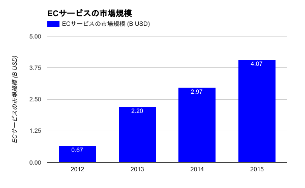 ベトナムのソフトウェア産業市場規模