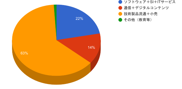 FPTとは