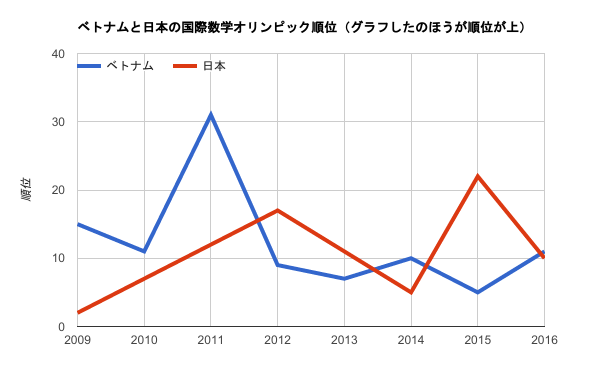 ​この図はベトナムと日本の、国際数学オリンピックでの順位になります。ベトナムは伝統的に「理系」科目に強いです。国際オリンピックでは、ここ数年は大体10位前後をキープしており、日本とほとんど変わらないか、より良い成績を挙げています。この高い論理的思考力はITの産業でも武器になります。