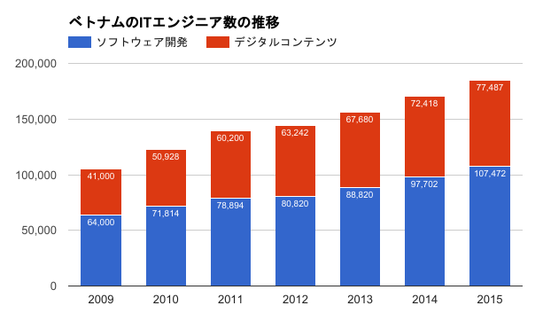 ​この図は2009年から2015年におけるベトナムのITエンジニア数の推移です。大体前年比で8％以上の伸びを見せており、全人口比に対しても増えてきています。人数がそのままその国の技術力を表すわけではありませんが、少なくともベトナムに対するオフショアの需要増に対応するだけの基盤が育ってきていると言えるのではないかと思います。