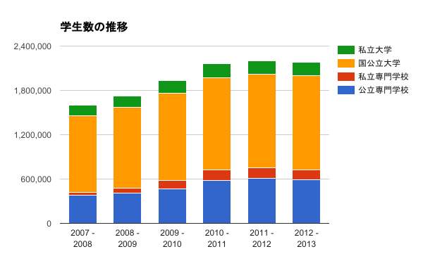 ちょっと古いデータなのですが、2013年までのベトナムの大学／専門学校の学生数の推移です。もっと右肩上がりかと思っていましたが、以外にそうではありませんでした。ここ数年はデータが見つかりませんでしたが、もう少し伸びているかもしれません。ただ、国公立大学の学生数は増えています。これから若く、可能性のある学生がどんどん巣立ってくるのもベトナムの非常に大きな魅力の一つです。