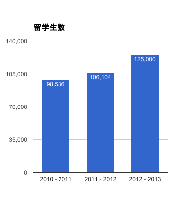 こちらもちょっと古いデータですが、ベトナムから海外へ留学した人の数です。こちらは右肩上がりで伸びており、国内の教育だけでなく海外で知識や経験を積みたいという需要の高さがわかります。