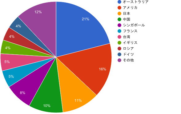 留学先のトップはオーストラリアで、次がアメリカなので、やはり英語を勉強したいのでしょう。その次に来るのが日本です。