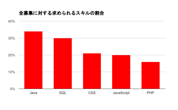 IT系企業から求められるスキルで需要があるのはJava、PHPなどのサーバサイドプログラミング言語、SQL、JavaScriptやCSSといったフロントエンドのコーディング技術のようです。