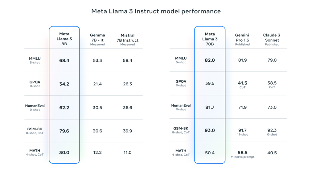 現在公開されているMetaのLlama 3モデルには、Llama 3 8BとLlama 3 70Bの二つのバージョンがあり、「8B」は80億個のパラメータを、「70B」は700億個のパラメータを持っています。下記の図が、Metaが公開しているベンチマーク評価の結果ですが、70Bモデルに関しては、Gemini ProやClaude3よりも高い性能を持っていることが分かります。