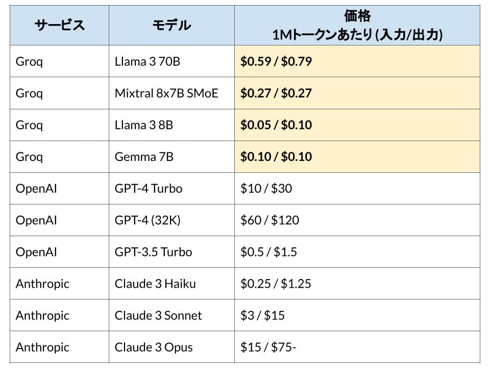 Groqのハードウェアリソースは、Groqが提供するAPIを介して利用することができます。このAPIの使用料がものすごく安いこともGroqのサービスの特徴の一つです。