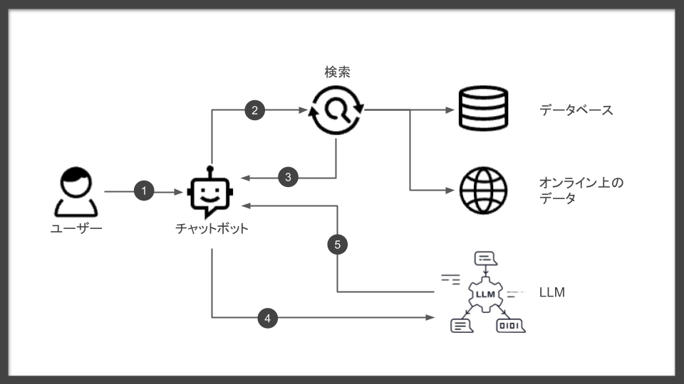 RAGの基本原理