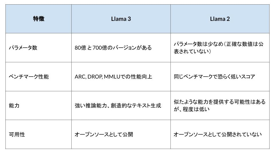 Llama 3とLlama 2の比較