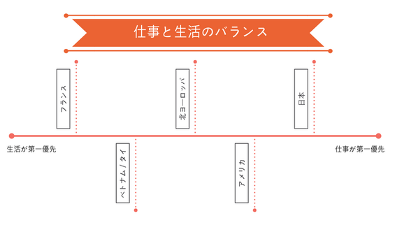 日本人の労働感も独特です。“働くことそのものに価値がある”という労働観を持っている点です。人生において、プライベートよりも圧倒的に労働を重要視します。これは他国と比較すると一般的でないどころか、かなり変わった労働観です。これを外国人に押し付けても誰もついてこれません。ベトナムも同様です。労働観の違いに関しては「SONYとマッキンゼーとDeNAとシリコンバレーで学んだグローバル・リーダーの流儀」に非常にわかりやすく書いてありました。おすすめです。