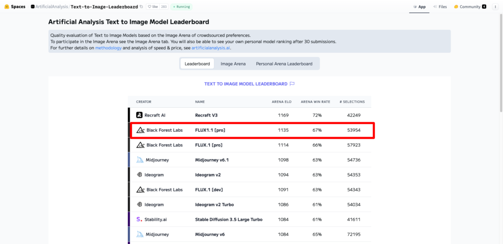 ちなみにこちらのリーダーボードだと、先日突如現れたRecraftに抜かれ、FLUX 1.1は２位です。