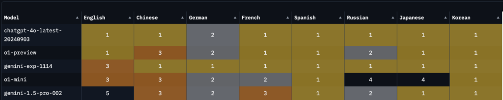 多言語対応に関してはややGPT-4oに軍配が上がっています。ほとんどの言語ではGemini-exp-1114とGPT-4oはほぼ互角ですが、英語で差がでています。