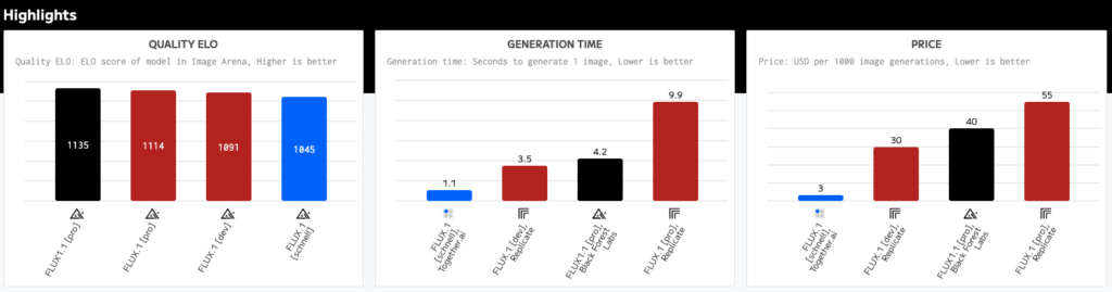 Artificial Analysis画像生成AIランキング ( https://artificialanalysis.ai/text-to-image ) で、総合Eloスコア1位を獲得 (開発コードネーム 'blueberry'としてテスト)。