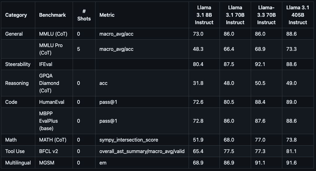 Llamaのバージョン比較ですが、全体としてはLlama 3.3はLlama 3.1の70Bと405Bの間くらいというイメージですが、IFEval（「指示追従性（Instruction-Following）」を適切に発揮できているかを評価するベンチマークで、「指示追従性」とは、与えられた指示・命令・問いかけに対して、モデルがそれを理解し、期待される形で応答できるか、あるいは方針を守って返答できるかといった能力）やMATH (CoT)（数学的推論能力を評価するための難易度の高い問題集（データセット）で、主に中学・高校レベルの数学問題が含まれています）など、いくつかの評価項目でLlama 3.3はLlama 3.1の405Bを上回る結果を示しています。
