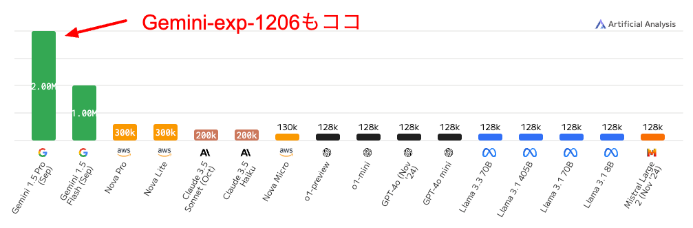 Gemini-exp-1206の最も特徴的な機能の一つが、2,097,152トークンという巨大なコンテキストウィンドウです。