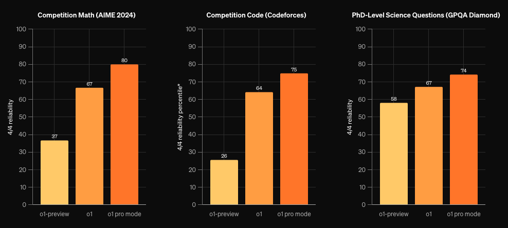 o1 pro modeの能力を測るため、OpenAIは厳密な評価基準を設けています。同じ質問を4回投げかけて全て正解した場合のみ「4/4の信頼性」を達成したとみなします。この基準により、o1 pro modeのGPT-4oを上回る信頼性が裏付けられています。