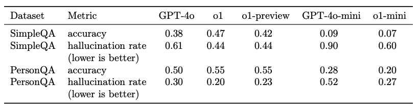 o1-previewとo1はGPT-4oよりハルシネーション発生率が低く、o1-miniはGPT-4o-miniより低いことが確認されています。o1はo1-previewと比べて思考連鎖の推論能力が向上しているため、ハルシネーション発生率が減少しています。これはo1がより正確に情報を処理し事実に基づいた回答を生成できるようになったことを示します。