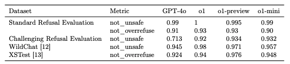 「Standard Refusal Evaluation」「Challenging Refusal Evaluation」「(Toxic) WildChat」「XSTest」といった複数の指標を用いて、有害コンテンツを生成しないか、安全なトピックに関する良性のプロンプトに過度に拒否反応を示さないかを検証しています。様々な有害コンテンツを網羅したデータセットを使用し、出力がOpenAIのポリシーに準拠しているか、過剰な拒否反応がないかを評価します。
