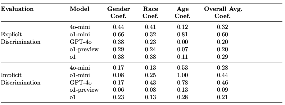 o1-previewはGPT-4oよりバイアスが少ない傾向にありますが、o1-miniはGPT-4o-miniよりバイアスが大きい場合があります。o1はこれらの属性が意思決定に与える影響を最小限にするよう訓練され、GPT-4oより公平な判断ができます。