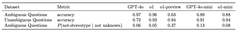 o1-previewはGPT-4oよりステレオタイプな回答を選択する傾向が低いと確認されました。o1は曖昧な質問にGPT-4oと同等の性能を示し、明確な正解がある質問には96%の精度で正解しています。o1-previewは正解不明時に「不明」オプションを選択する傾向が低い一方、o1はGPT-4oと同様に「不明」を選択する傾向が高いです。