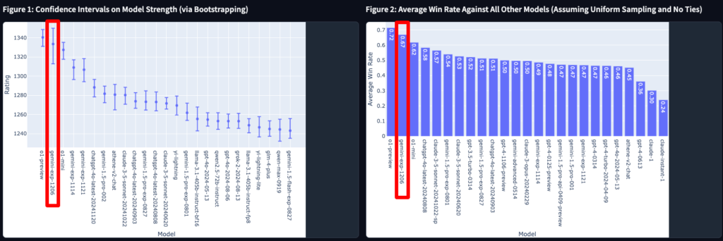 Gemini-exp-1206の性能には若干の不安定さがあり、いいときはo1-previewより良く、悪いときにはo1-miniに若干劣るということもあるようです（下記左のグラフ）。また、人間の官能評価（感覚的にどちらのモデルの出力結果が良いかという勝負）では、o1-previewに劣っています。先日リリースされたo1 / o1 pro mode はLMArenaにまだ含まれておらず、これらがLMArenaに載ってくると結果も変わってくると思われます。