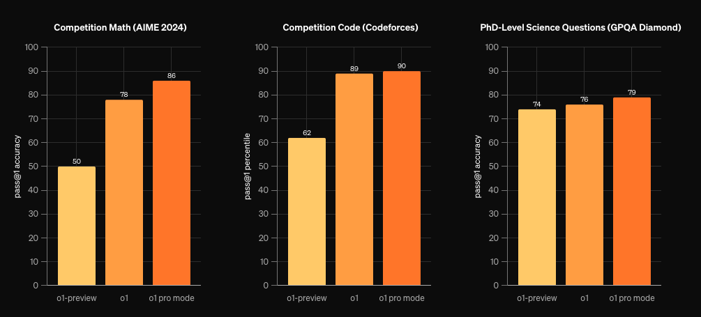 o1 pro modeは、o1やo1-preview、GPT-4oと比較して、数学、科学、コーディングといった難しい機械学習ベンチマークでも優れたパフォーマンスをしめしています。