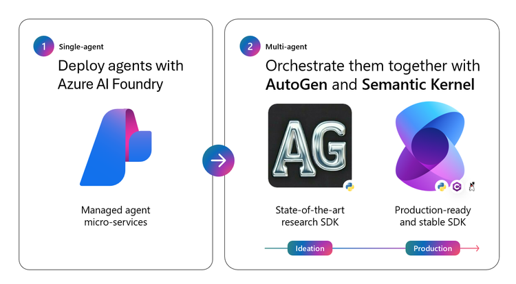 Azure AI Agent Serviceは、マルチエージェントシステムの構築を強力にサポートします。AutoGenやSemantic Kernelなどのフレームワークと連携することで、複雑なタスクを効率的に処理する、高度なAIエージェントソリューションを実現できます。