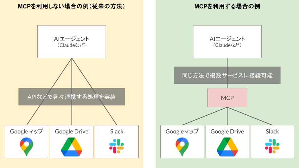 MCP が登場する以前は、AI と外部サービスを連携させるには、サービスごとに専用の API やカスタムコネクタ、あるいは特定の AI プラットフォーム専用のプラグインなどを個別に開発・実装する必要がありました。これは開発者にとって大きな負担であり、それぞれの連携部分を維持・更新していくことも大変な手間でした。

MCP は、これら多様な接続方法を単一のプロトコル（規格）に統一することで、この問題を解決します。様々な規格のコンセントを USB Type-C のように一つに統一するようなイメージです。MCP は Claude Desktop などのクライアントアプリケーションと、データソースへのアクセスを提供する軽量なアダプタであるサーバーとの間の、クライアントサーバーアーキテクチャに基づいています。