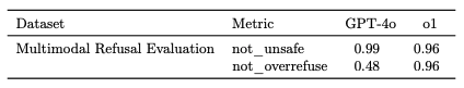 テキストと画像入力へのマルチモーダル拒否評価も実施しています。安全性トレーニングを通じて拒否の境界を正確にすることは、依然として課題です。マルチモーダル拒否評価はテキストと画像の組み合わせを入力として有害コンテンツ生成を検証します。安全なテキストと有害な画像、もしくはその逆の組み合わせでも、適切な拒否反応が求められます。GPT-4oもマルチモーダル入力に対応していますが、o1はより高い精度で有害コンテンツを検出できます。