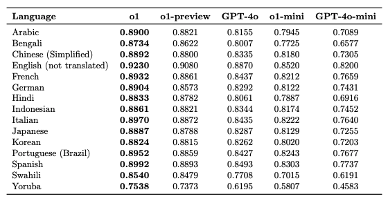 o1はGPT-4o同様、多言語対応に力を入れており、現在14言語に対応しています。アラビア語、ベンガル語、中国語（簡体字）、英語、フランス語、ドイツ語、ヒンディー語、インドネシア語、イタリア語、日本語、韓国語、ポルトガル語（ブラジル）、スペイン語、スワヒリ語、ヨルバ語です。